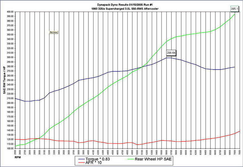Bavarian Falcon adjusted dyno plot